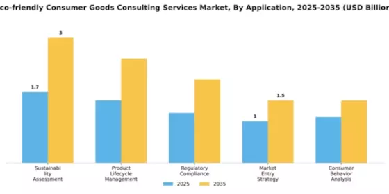 Eco-friendly Consumer Goods Consulting Services Market Segment Image 0