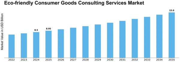 Eco-friendly Consumer Goods Consulting Services Market Size