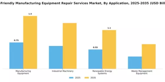 Eco-Friendly Manufacturing Equipment Repair Services Market Segment Image 0