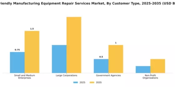 Eco-Friendly Manufacturing Equipment Repair Services Market Segment Image 1