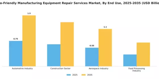 Eco-Friendly Manufacturing Equipment Repair Services Market Segment Image 2