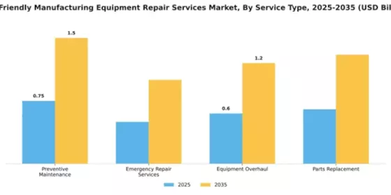 Eco-Friendly Manufacturing Equipment Repair Services Market Segment Image 3