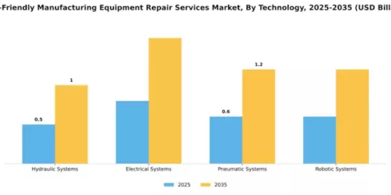 Eco-Friendly Manufacturing Equipment Repair Services Market Segment Image 4