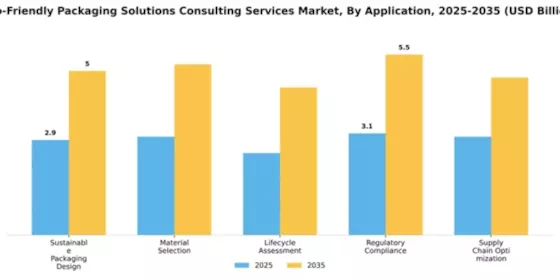 Eco-Friendly Packaging Solutions Consulting Services Market Segment Image 0
