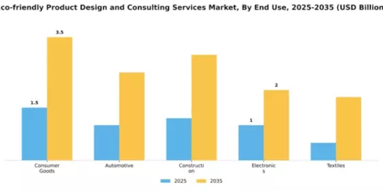 Eco-friendly Product Design and Consulting Services Market Segment Image 1