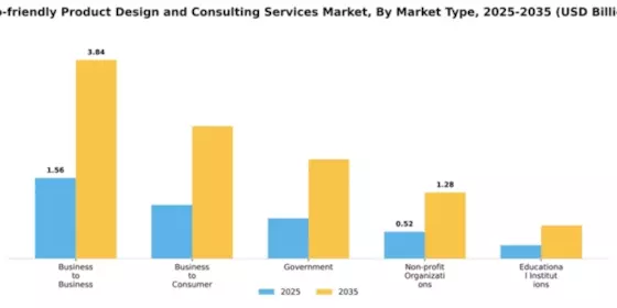 Eco-friendly Product Design and Consulting Services Market Segment Image 2