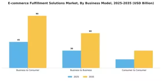 E-commerce Fulfillment Solutions Market Segment Image 0