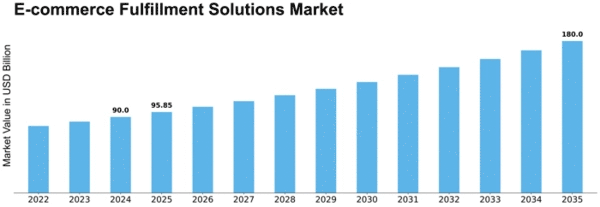 E-commerce Fulfillment Solutions Market Size