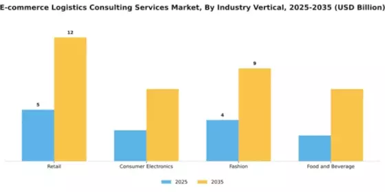 E-commerce Logistics Consulting Services Market Segment Image 1