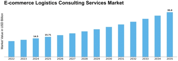E-commerce Logistics Consulting Services Market Size