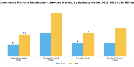 E-commerce Platform Development Services Market Segment Image 1