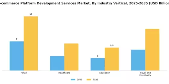 E-commerce Platform Development Services Market Segment Image 2