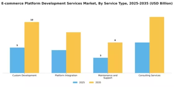 E-commerce Platform Development Services Market Segment Image 3