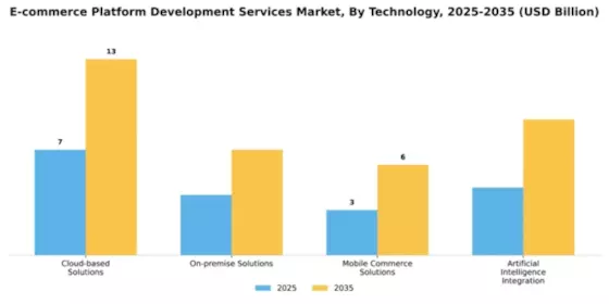 E-commerce Platform Development Services Market Segment Image 4