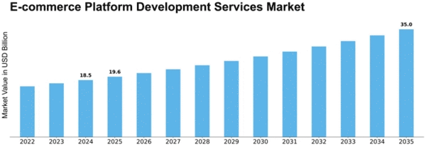 E-commerce Platform Development Services Market Size