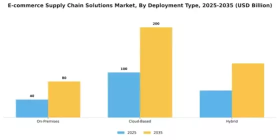 E-commerce Supply Chain Solutions Market Segment Image 1