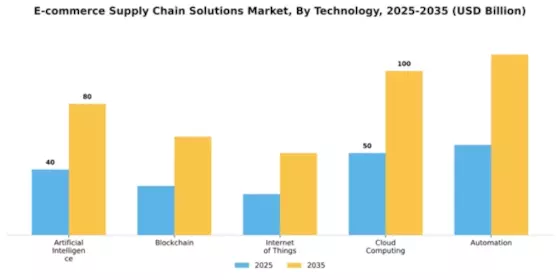 E-commerce Supply Chain Solutions Market Segment Image 4