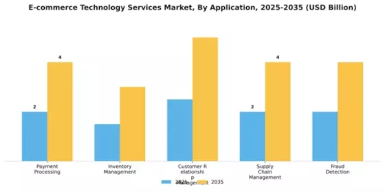 E-commerce Technology Services Market Segment Image 0