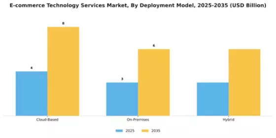 E-commerce Technology Services Market Segment Image 1