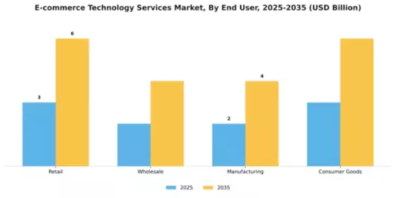 E-commerce Technology Services Market Segment Image 2