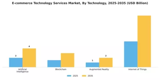 E-commerce Technology Services Market Segment Image 4
