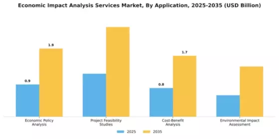Economic Impact Analysis Services Market Segment Image 0