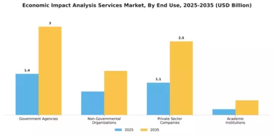 Economic Impact Analysis Services Market Segment Image 1