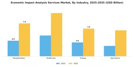 Economic Impact Analysis Services Market Segment Image 2