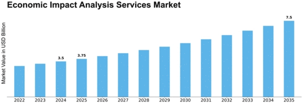 Economic Impact Analysis Services Market Size