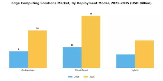 Edge Computing Solutions Market Segment Image 1