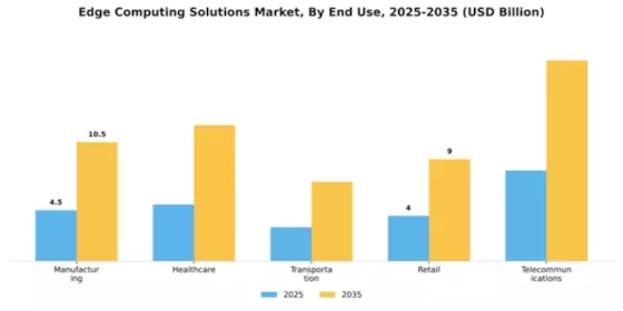 Edge Computing Solutions Market Segment Image 2