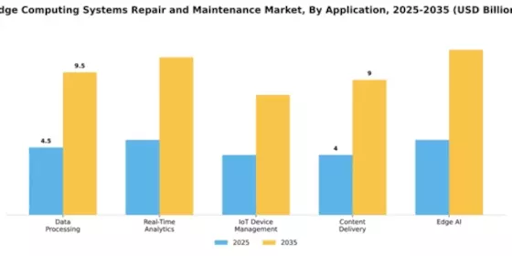 Edge Computing Systems Repair and Maintenance Market Segment Image 0