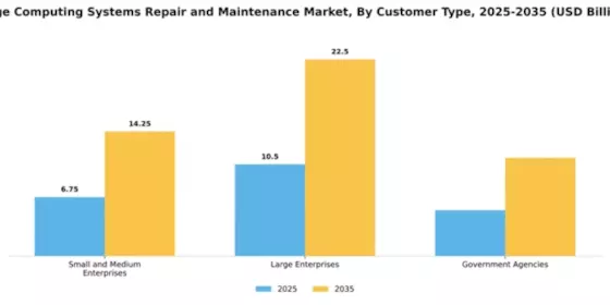 Edge Computing Systems Repair and Maintenance Market Segment Image 1