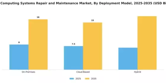 Edge Computing Systems Repair and Maintenance Market Segment Image 2