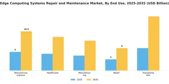 Edge Computing Systems Repair and Maintenance Market Segment Image 3