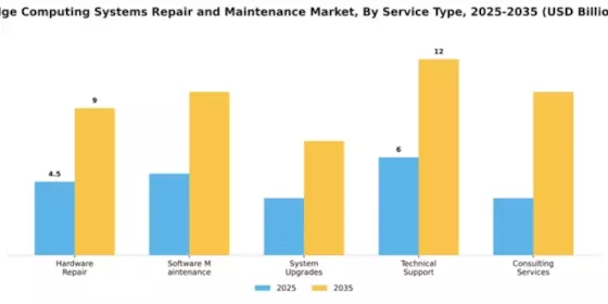 Edge Computing Systems Repair and Maintenance Market Segment Image 4