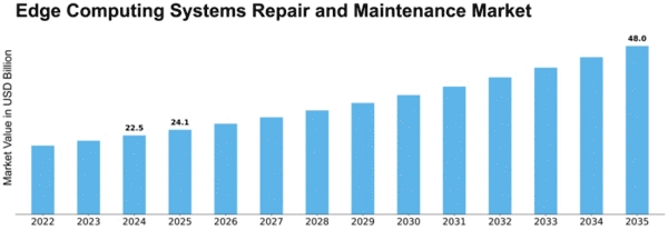 Edge Computing Systems Repair and Maintenance Market Size