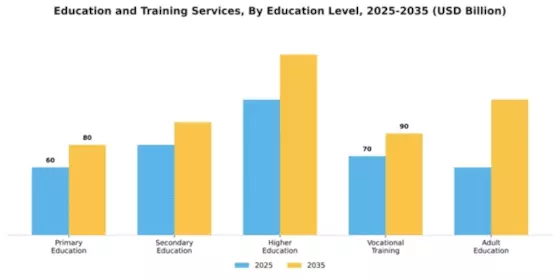 Education and Training Services Market Segment Image 2
