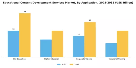 Educational Content Development Services Market Segment Image 0