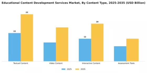 Educational Content Development Services Market Segment Image 1