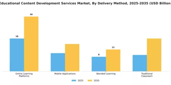 Educational Content Development Services Market Segment Image 2