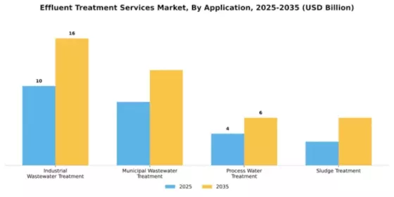 Effluent Treatment Services Market Segment Image 0