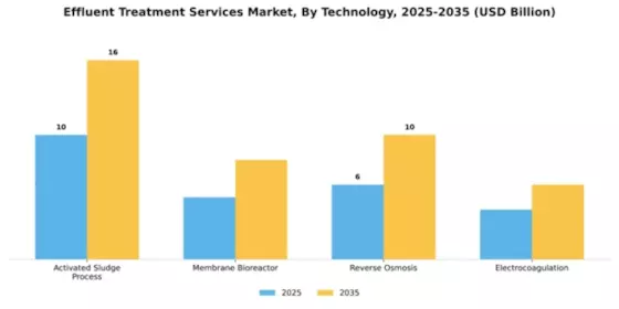 Effluent Treatment Services Market Segment Image 3