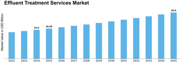 Effluent Treatment Services Market Size