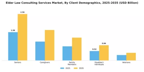 Elder Law Consulting Services Market Segment Image 0