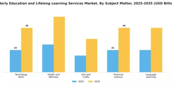 Elderly Education and Lifelong Learning Services Market Segment Image 3