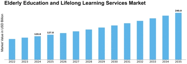 Elderly Education and Lifelong Learning Services Market Size