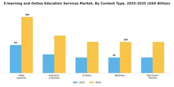 E-learning and Online Education Services Market Segment Image 1