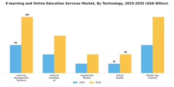E-learning and Online Education Services Market Segment Image 4