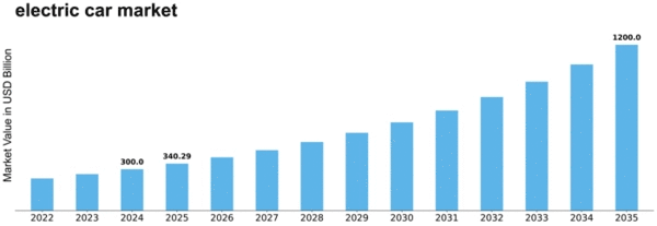 electric car market Size